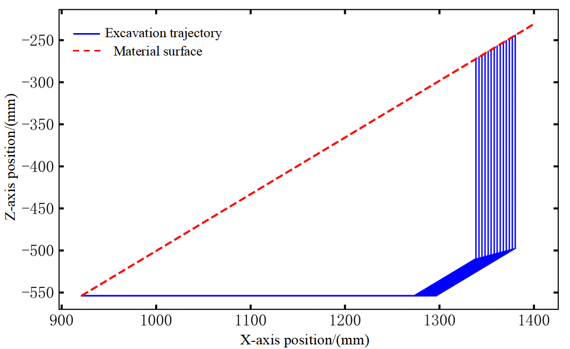 Linear trajectories satisfying volume requirements