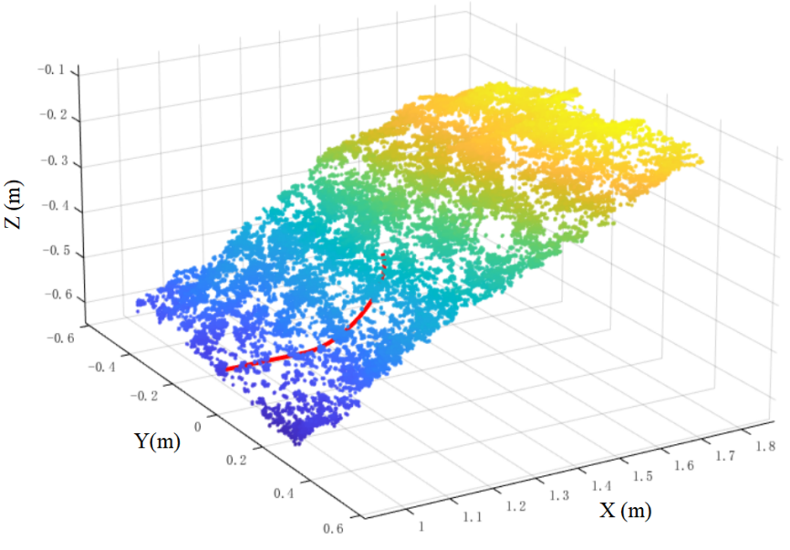 Unification of the Material Surface Point Cloud and the Kinematic Model Coordinate Systems