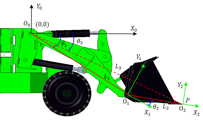Schematic diagram of the simplified D-H coordinate system for the working mechanism