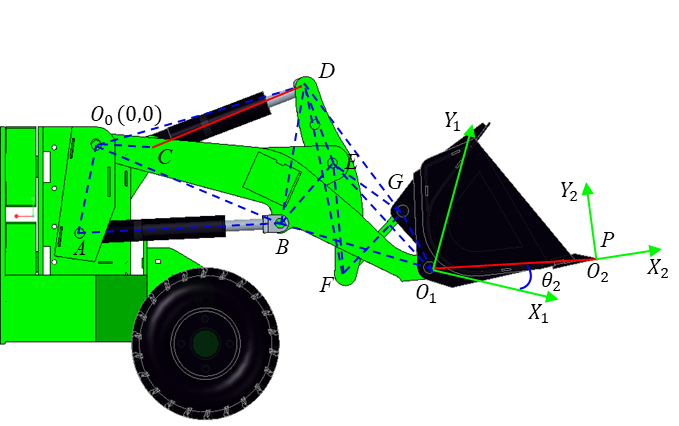 Schematic diagram of the bucket-tilting geometric relationship of the working mechanism